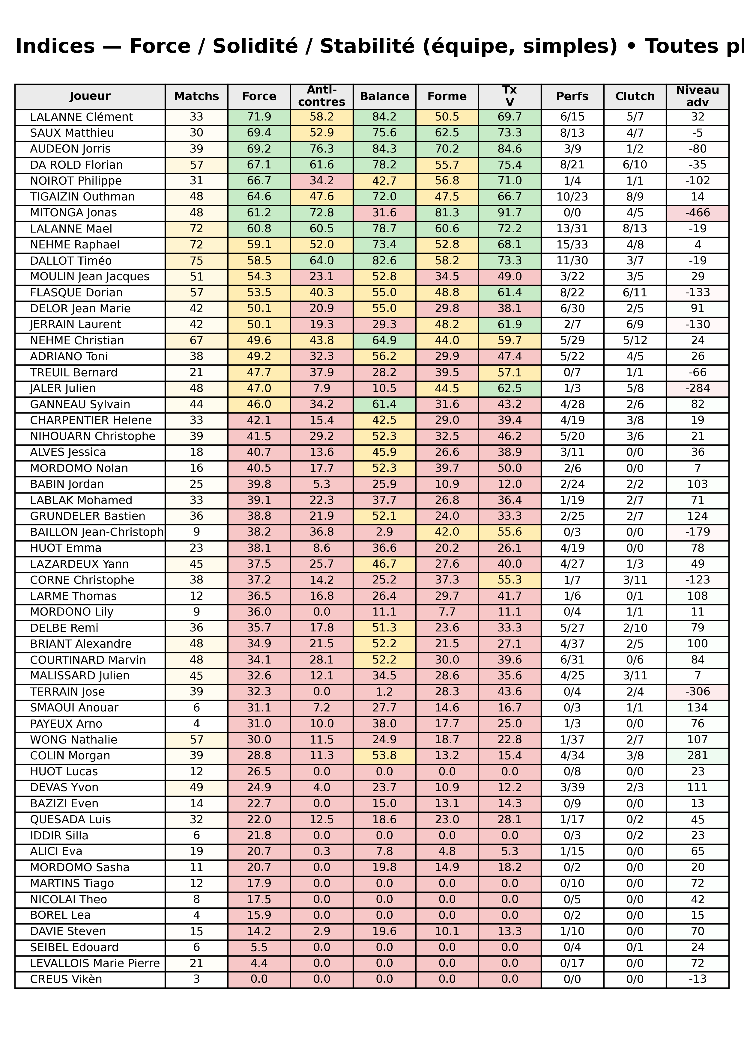 Toutes phases  bloc 12 indices force progres
